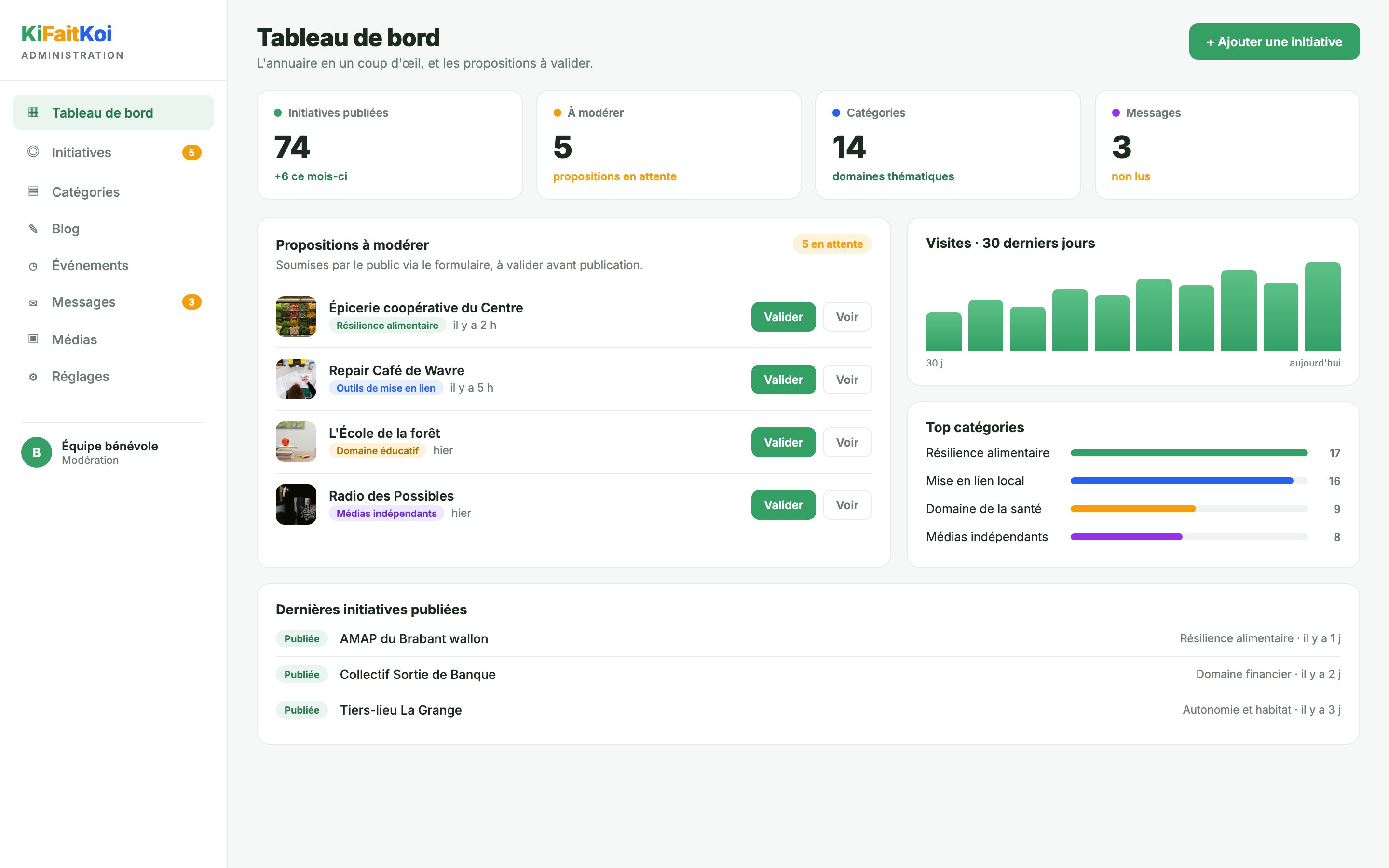 Le back-office bénévole : modération des propositions reçues du public, gestion des 74 initiatives et 14 catégories, statistiques de visites. (Aperçu reconstitué, données fictives.)