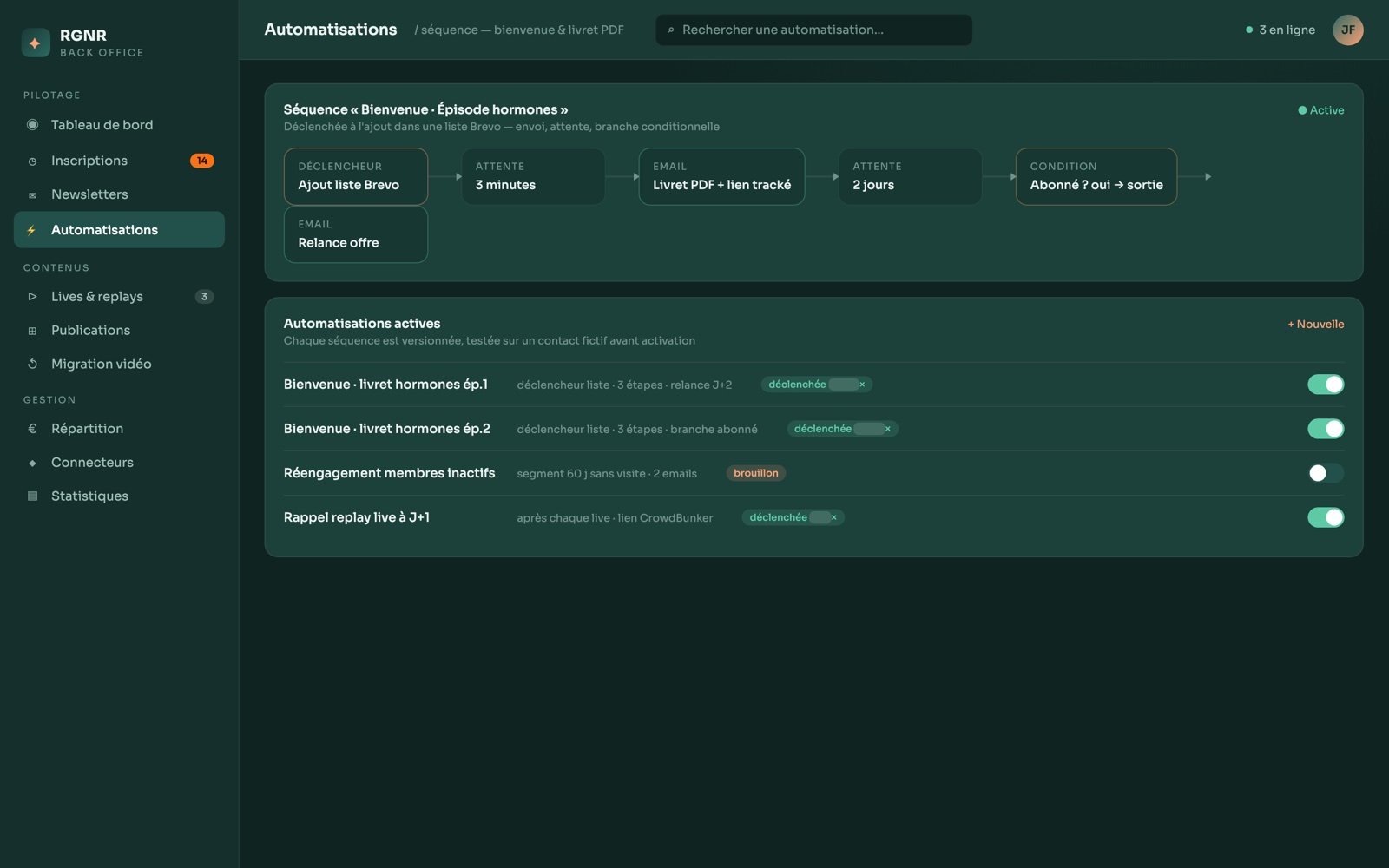 Le moteur d'automatisations : une séquence email visuelle, du déclencheur à la relance conditionnelle. (Aperçu reconstitué, données fictives.)
